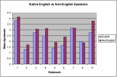 Native English and Non-English speakers