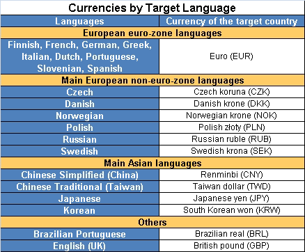 Currencies by target language