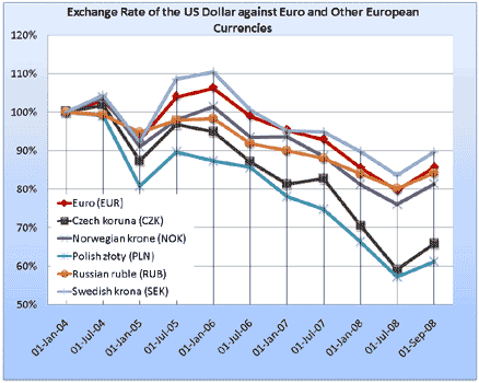 Exchange rate of the US dollar against the euro and local currencies