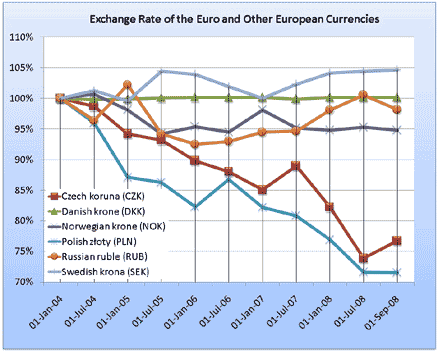 Exchange rate of the euro and other European currencies