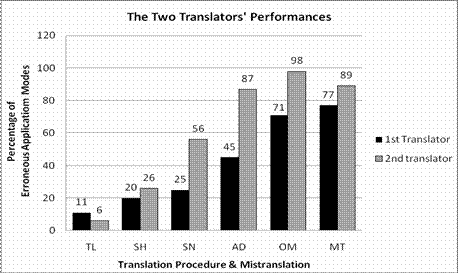 The two translation's performance