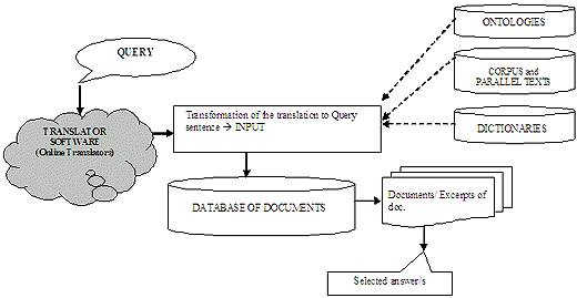 Basic elements of a cross-language QA system