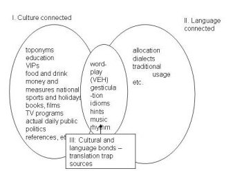 Source of cultural and translation problems