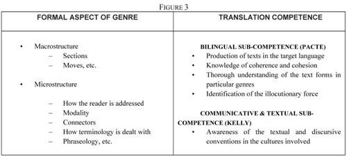 Translation Competence model
