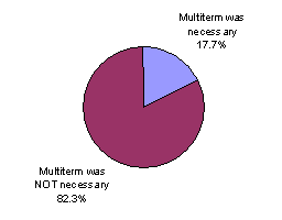 The following chart shows how often I used Multiterm
