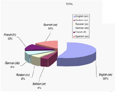 Most Popular Languages