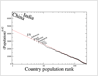 Most of the world’s countries’ populations follow a general statistical trend