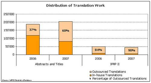 Distribution of Translation Work image