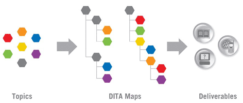 DITA strategy picture