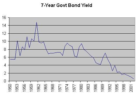 7 year govt bond yield