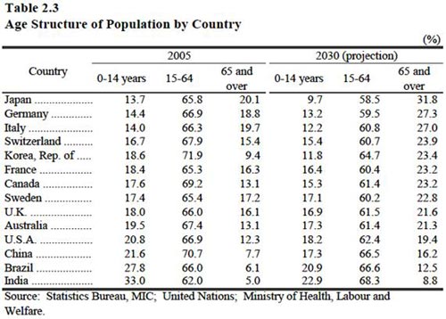 Table 2.3 Age Structure of Population by Country