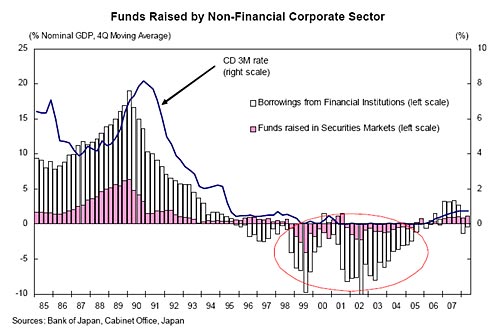 funds raised by non-financial corporate sector