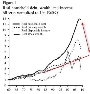 real household debt