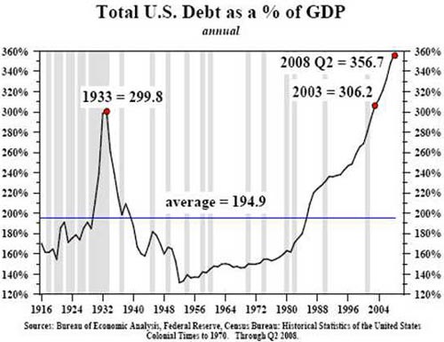 Total US debt as % of GDP