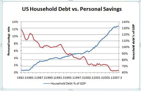 US Household Debt