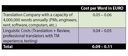 table of costs for Eastern European L10N