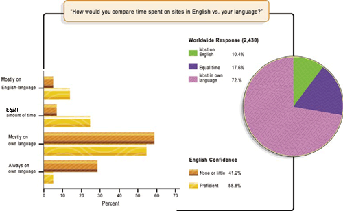 Consumers prefer spending time on sites in their own languages