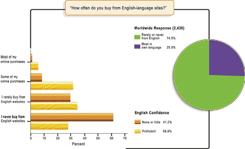 Most foreign visitors do not buy on english-language websites