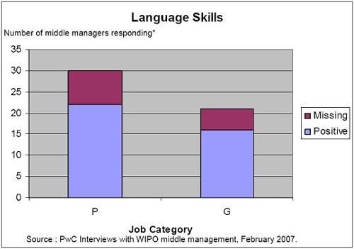 Language Skills of P and G staff at WIPO image