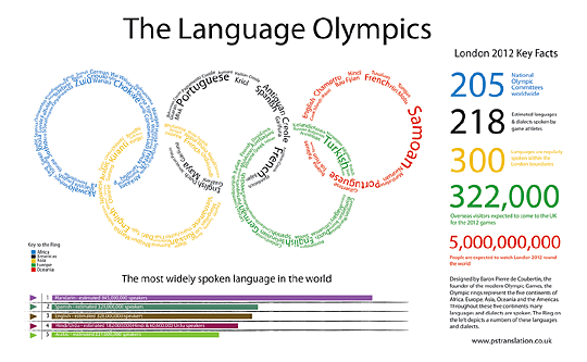 The Language Olympics