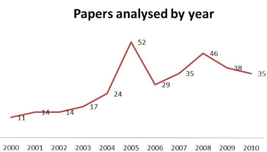 Papers analyzed by year
