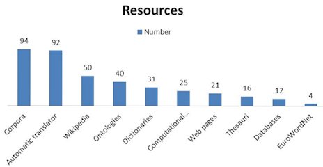 Resources used in the papers reviewed 