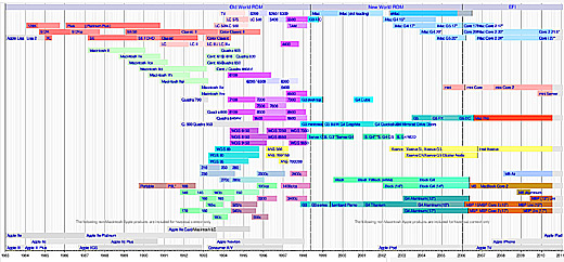 Timeline of Macintosh models