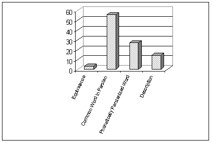 Figure 1. The frequency distribution and percentage & chemical terms & expressions related to Ironorm & Fefol leaflets (Number of words: 63)