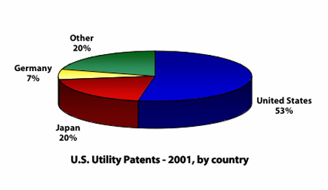 Figure 1. US Utility patents 2001