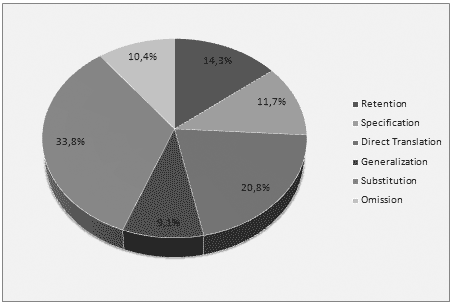 Percentage of the overall six major strategies in The Lizard