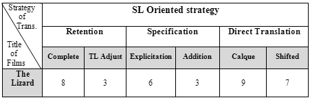 Number of different categories of SL oriented strategies that appeared in The Lizard