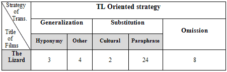 Number of different categories of TL oriented strategies that appeared in The Lizard