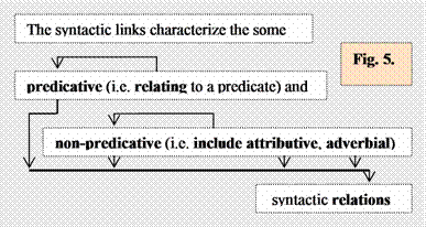 The syntactic links in the given phrase