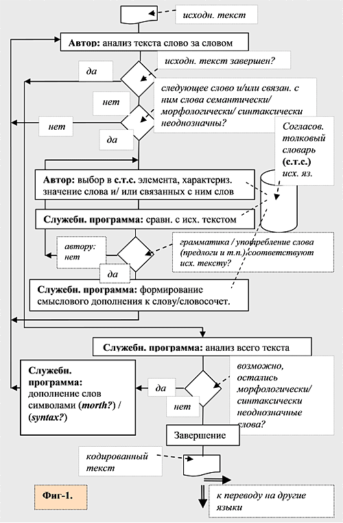 Схема процесса предварительной идентификации
