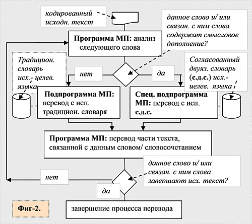 Схема процесса последующего перевода на тот или иной целевой язык