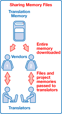 Picture depicting the flow of inform when sharing memory. Arrows show a flow from translation memory to vendors then back and forth between vendors and translators.