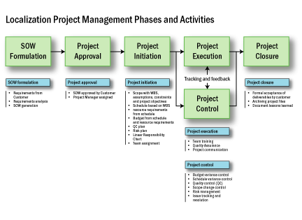 Localization Project Management Phases and Activities