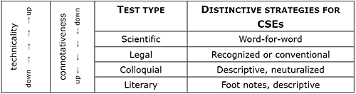 CLASSIFICATION OF TEXT TYPE