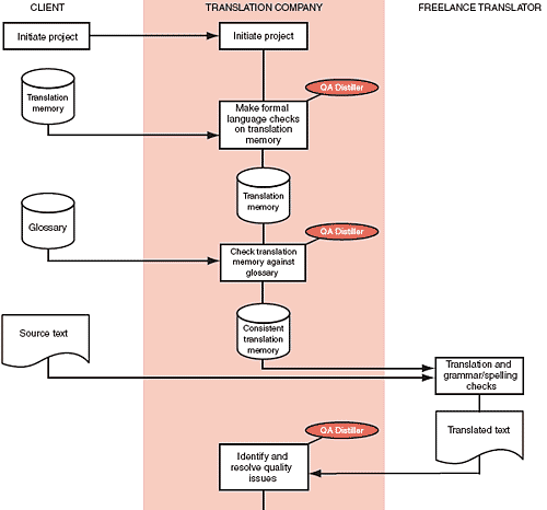 Implementing QA Distiller™ in the localisation process