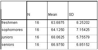 Descriptive statistics for different groups of the participants’ scores on