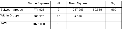 One-way ANOVA results for the LC scores