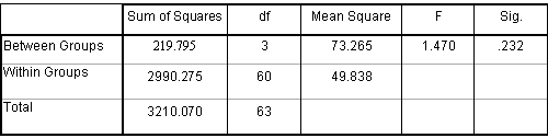 One-way ANOVA results for the LCMS scores