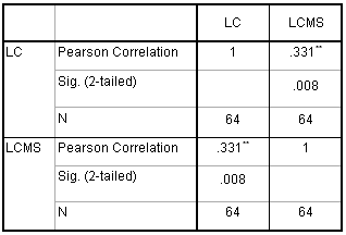 Pearson correlation between LC and LCMS scores