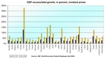 Cumulative real GDP growth, 1990-1998 and 1990-2006, in selected countries