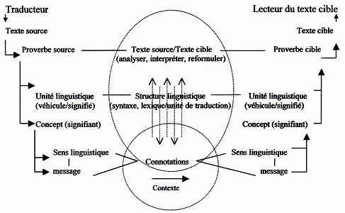 A Model of Translation Based on Proverbs and Their Metaphors: A Cognitive Descriptive Approach