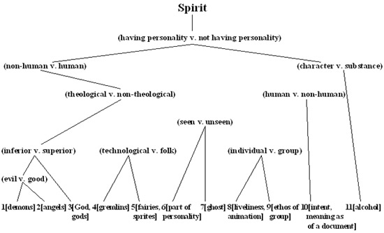 The Semantic Structure of ‘Spirit’ 