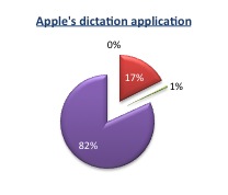 Proportional distribution of errors - apple