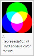 A Representation of RGB additive color mixing