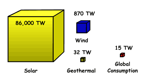 Incident solar energy (left) compared to global energy consumption (right)