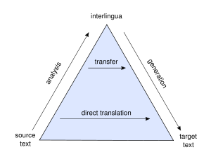 Pyramid showing comparative depths of intermediary representation, interlingual machine translation at the peak, followed by transfer-based, then direct translation.